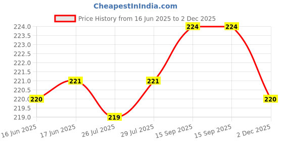 meesho.com Classy Face Packs Price History Graph from 16 Jun 2025 to 2 Dec 2025