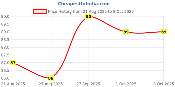 meesho.com Classy Face Packs Price History Graph from 21 Aug 2025 to 8 Oct 2025