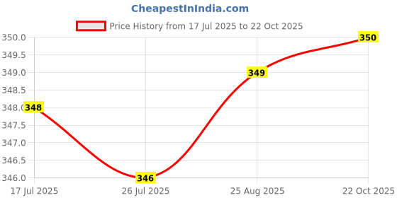 meesho.com Classy Fancy Women Dupattas Price History Graph from 17 Jul 2025 to 22 Oct 2025