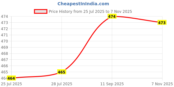 meesho.com Classy Fashionable Women Jumpsuits Price History Graph from 25 Jul 2025 to 7 Nov 2025