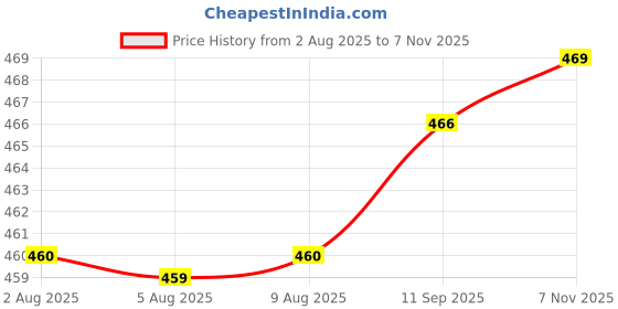 meesho.com Classy Feminine Women Jumpsuits Price History Graph from 2 Aug 2025 to 7 Nov 2025