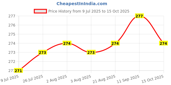 meesho.com Classy File Folders Price History Graph from 9 Jul 2025 to 15 Oct 2025