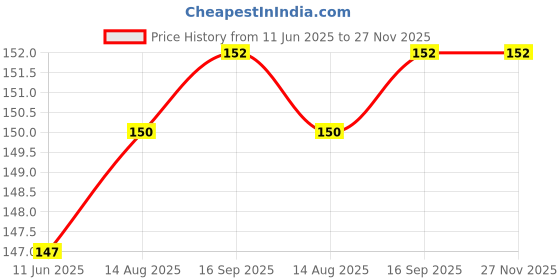 meesho.com Classy Hand & Arm Protection Price History Graph from 11 Jun 2025 to 27 Nov 2025