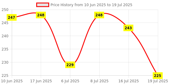 meesho.com Classy Index Tabs & Tab Inserts Price History Graph from 10 Jun 2025 to 16 Jul 2025