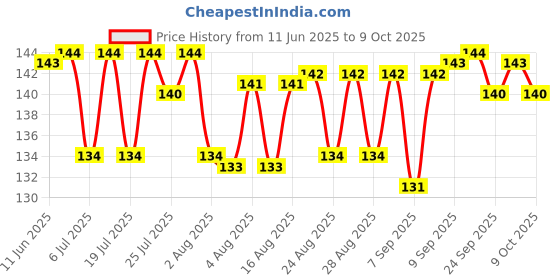 meesho.com Classy Insect Repellent Price History Graph from 11 Jun 2025 to 9 Oct 2025