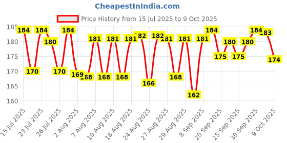 meesho.com Classy Insect Repellent Price History Graph from 15 Jul 2025 to 9 Oct 2025