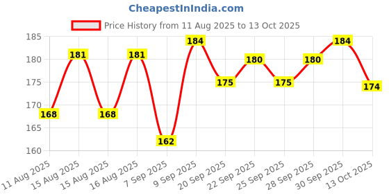 meesho.com Classy Insect Repellent Price History Graph from 11 Aug 2025 to 13 Oct 2025