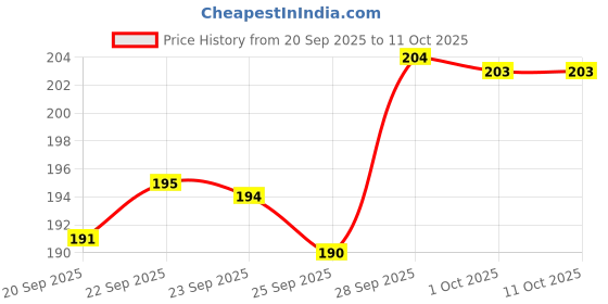 meesho.com Classy Insect Repellent Price History Graph from 20 Sep 2025 to 10 Oct 2025