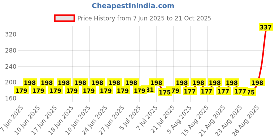 meesho.com Classy Kids Boys Kids Boys Casual Shoes Price History Graph from 7 Jun 2025 to 21 Oct 2025