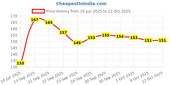 meesho.com Classy Kids Soft Toy Price History Graph from 10 Jun 2025 to 11 Oct 2025