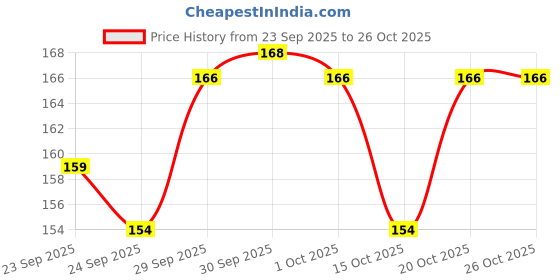 meesho.com Classy Kids Unisex Watches Price History Graph from 23 Sep 2025 to 26 Oct 2025