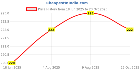 meesho.com Classy Latest Men Tshirts Price History Graph from 18 Jun 2025 to 23 Oct 2025