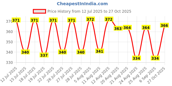 meesho.com Classy Latest Women Dresses Price History Graph from 12 Jul 2025 to 27 Oct 2025