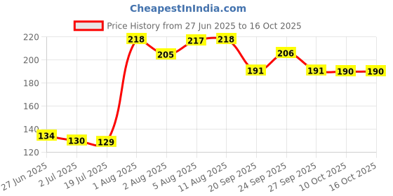 meesho.com Classy Lunch Boxes Price History Graph from 27 Jun 2025 to 15 Oct 2025