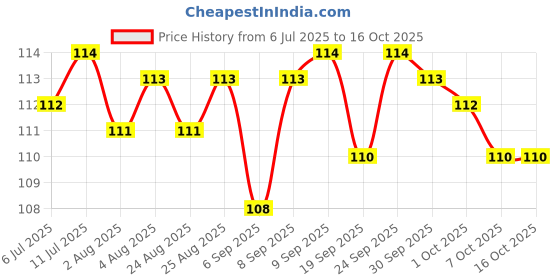 meesho.com Classy Makeup Accessories Price History Graph from 6 Jul 2025 to 15 Oct 2025