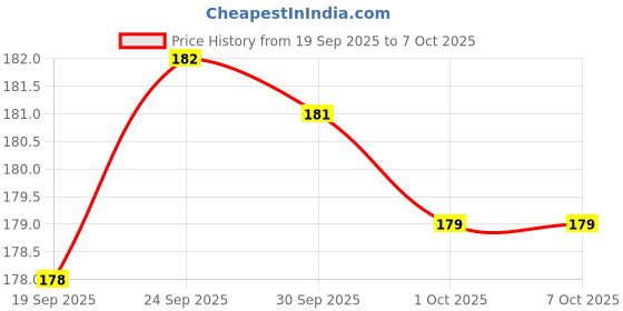meesho.com Classy Makeup Combo Price History Graph from 19 Sep 2025 to 7 Oct 2025