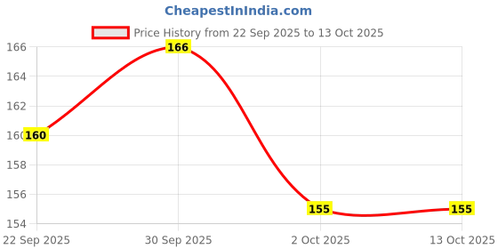 meesho.com Classy Makeup Kits Price History Graph from 22 Sep 2025 to 13 Oct 2025