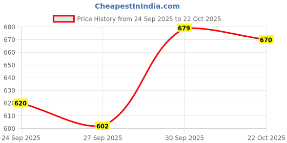 meesho.com Classy Men Kurta Sets Price History Graph from 24 Sep 2025 to 22 Oct 2025