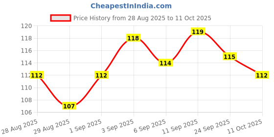 meesho.com Classy Mobile Holders Price History Graph from 28 Aug 2025 to 11 Oct 2025