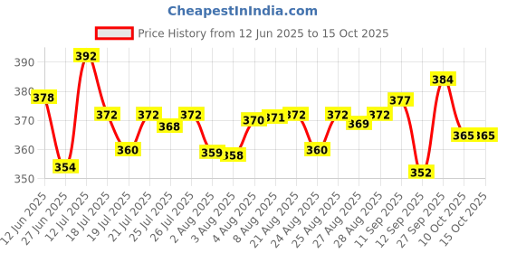 meesho.com Classy Modern Men Jackets Price History Graph from 12 Jun 2025 to 15 Oct 2025