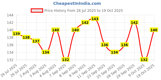 meesho.com Classy Mosaic Tiles Price History Graph from 26 Jul 2025 to 19 Oct 2025