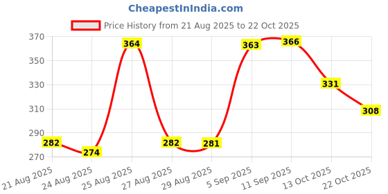 meesho.com Classy Partywear Women Jeans Price History Graph from 21 Aug 2025 to 22 Oct 2025