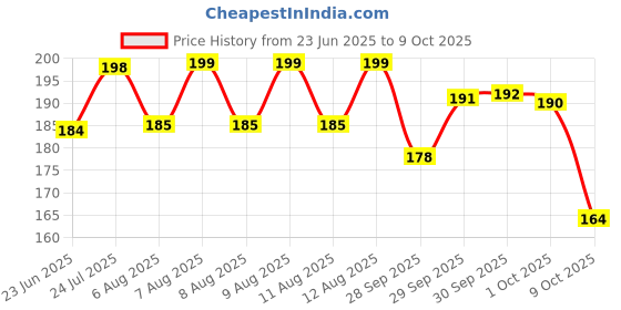 meesho.com Classy Photo Frames Price History Graph from 23 Jun 2025 to 9 Oct 2025