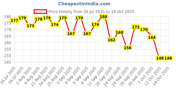 meesho.com Classy Pillow Covers Price History Graph from 26 Jul 2025 to 17 Oct 2025