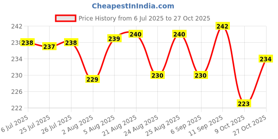 meesho.com Classy Riding Gloves Price History Graph from 6 Jul 2025 to 27 Oct 2025