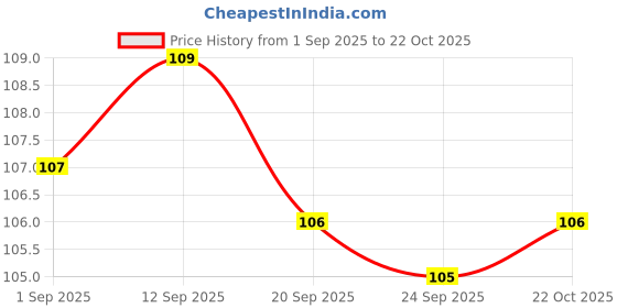 meesho.com Classy Seasonal Indoor String Lights Price History Graph from 1 Sep 2025 to 22 Oct 2025