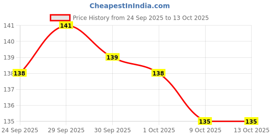 meesho.com Classy Showpieces & Collectibles Price History Graph from 24 Sep 2025 to 12 Oct 2025