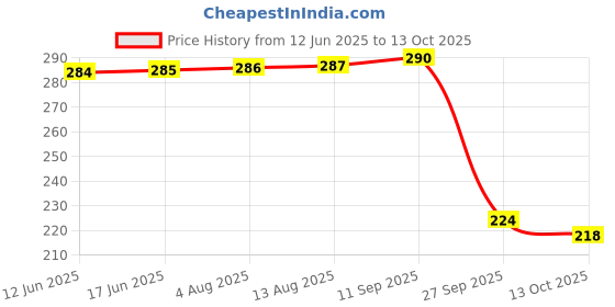 meesho.com classy Shuttles Price History Graph from 12 Jun 2025 to 13 Oct 2025