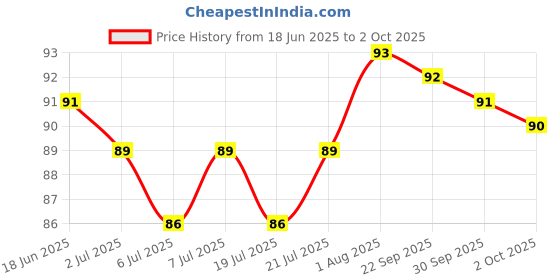 meesho.com Classy Sindoor Price History Graph from 18 Jun 2025 to 2 Oct 2025