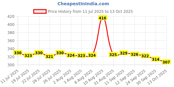 meesho.com classy Skates Price History Graph from 11 Jul 2025 to 13 Oct 2025