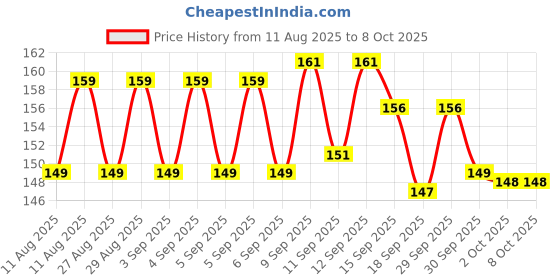 meesho.com Classy Spiritual Wall Paintings Vol 5 Price History Graph from 11 Aug 2025 to 7 Oct 2025