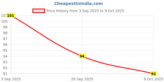 meesho.com Classy Temporary Tattoos Price History Graph from 3 Sep 2025 to 9 Oct 2025