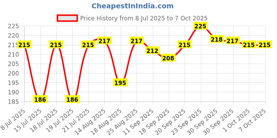 meesho.com Classy Temporary Tattoos Price History Graph from 8 Jul 2025 to 7 Oct 2025