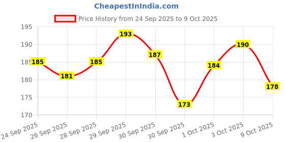 meesho.com Classy Temporary Tattoos Price History Graph from 24 Sep 2025 to 3 Oct 2025