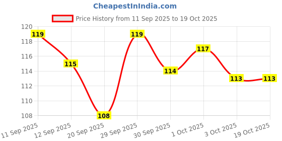 meesho.com Classy Temporary Tattoos Price History Graph from 11 Sep 2025 to 17 Oct 2025