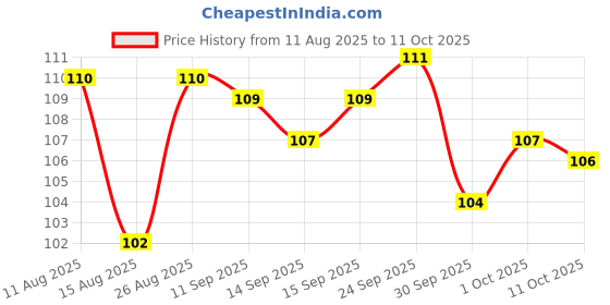 meesho.com Classy Temporary Tattoos Price History Graph from 11 Aug 2025 to 11 Oct 2025