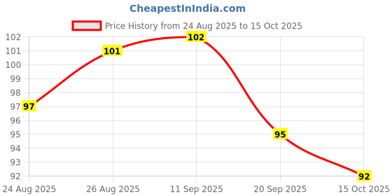 meesho.com Classy Temporary Tattoos Price History Graph from 24 Aug 2025 to 15 Oct 2025