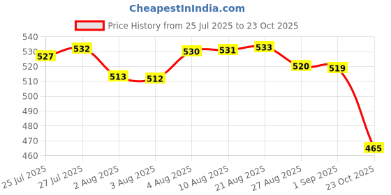 meesho.com Classy Trays Price History Graph from 25 Jul 2025 to 23 Oct 2025