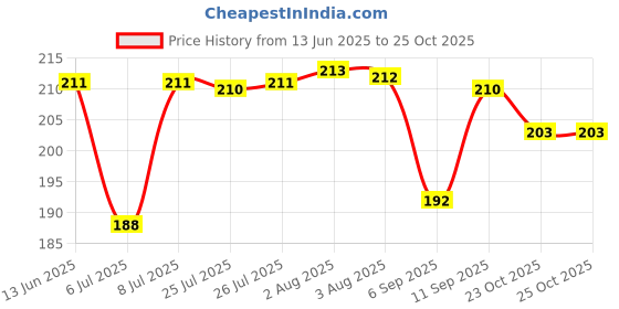 meesho.com Classy Trendy Women Dupattas Price History Graph from 13 Jun 2025 to 23 Oct 2025