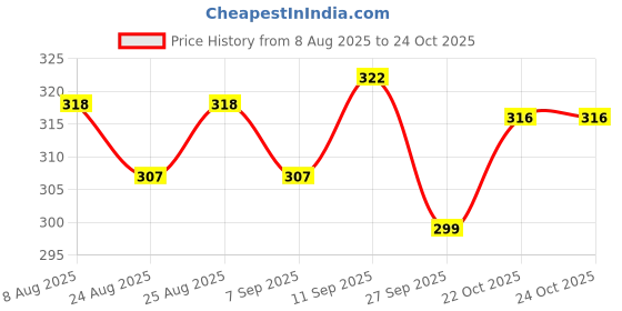meesho.com Classy Tripod Price History Graph from 8 Aug 2025 to 24 Oct 2025