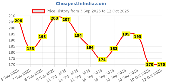 meesho.com Classy Unisex Soft Toys Price History Graph from 3 Sep 2025 to 11 Oct 2025