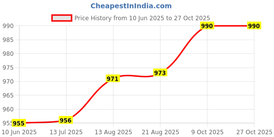 meesho.com Classy Violins Price History Graph from 10 Jun 2025 to 27 Oct 2025