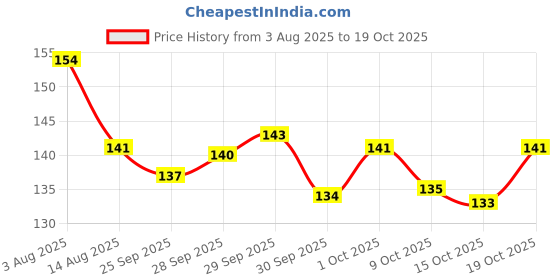 meesho.com Classy Washing Maching Cover Price History Graph from 3 Aug 2025 to 19 Oct 2025