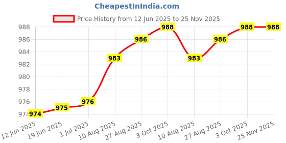 meesho.com Classy Water & Juice Glasses Price History Graph from 12 Jun 2025 to 24 Nov 2025