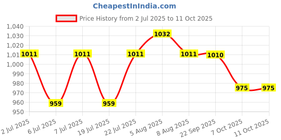 meesho.com Classy Weight Lifting Belts Price History Graph from 2 Jul 2025 to 11 Oct 2025
