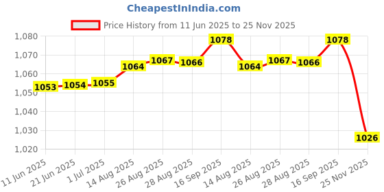 meesho.com Classy Women Blouses Price History Graph from 11 Jun 2025 to 25 Nov 2025